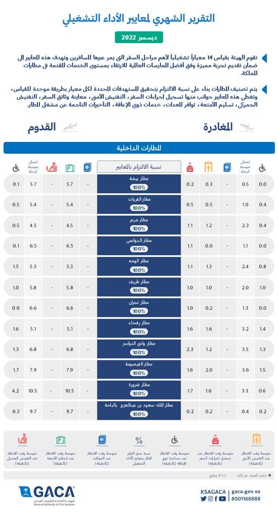 هيئة الطيران المدني تصدر تقريرها الشهري عن أداء المطارات الداخلية والدولية لشهر ديسمبر