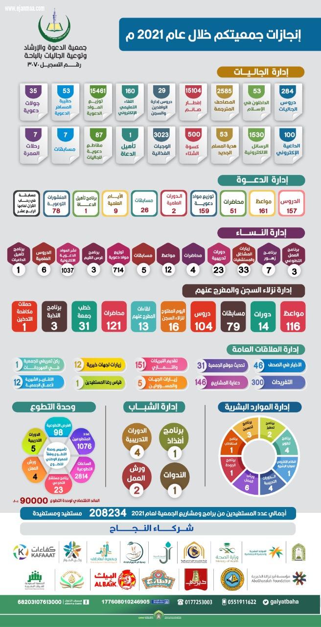 جمعية الدعوة والإرشاد وتوعية الجاليات  في الباحة تحصل على شهادة الجودة.