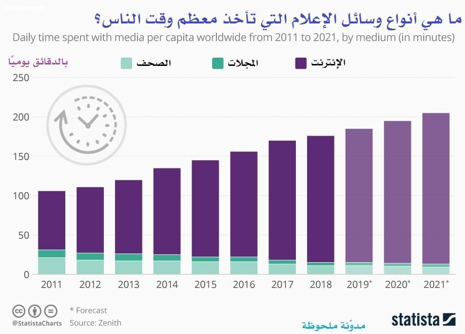 وقائع وليست فرضيات - الانترنت يستحوذ على وقت الناس بالإحصائيات!! و ٢٠١٩ تشهد بزوغ نجم الانترنت عبر الفون وأفول نجم التليفزيون!!