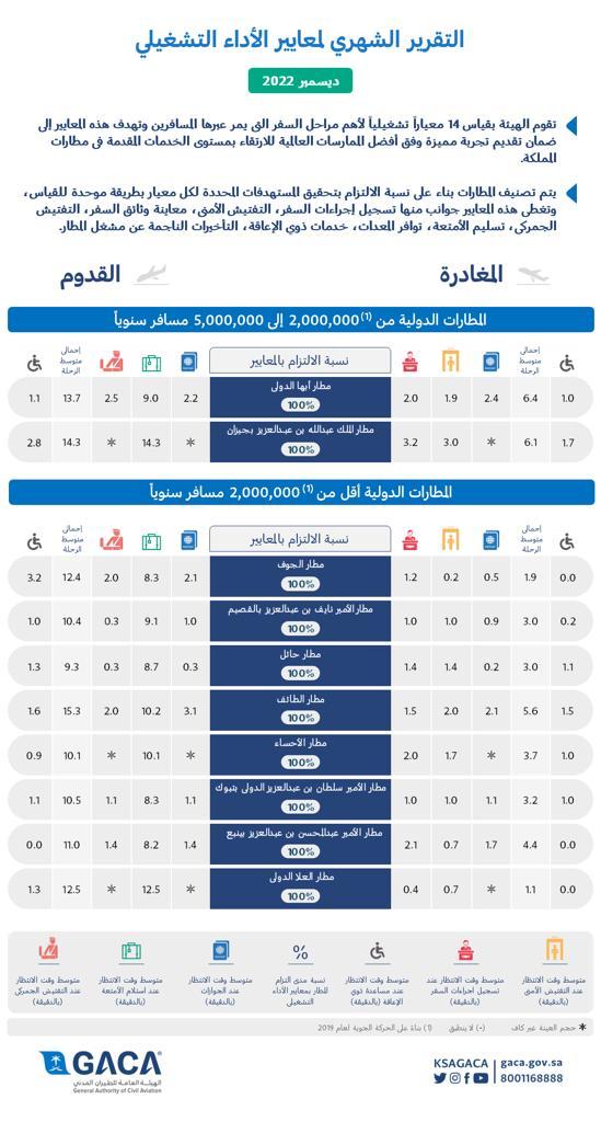 هيئة الطيران المدني تصدر تقريرها الشهري عن أداء المطارات الداخلية والدولية لشهر ديسمبر
