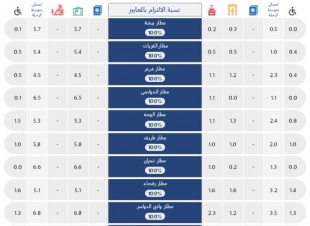 هيئة الطيران المدني تصدر تقريرها الشهري عن أداء المطارات الداخلية والدولية لشهر ديسمبر